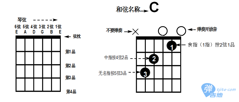 认识和弦图及简单和弦 em>练习/em>